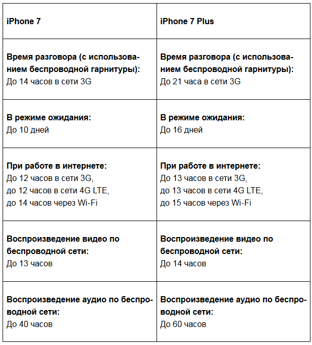 7 характеристики. Характеристики айфон 7 плюс характеристики. Отличия айфон 7 и 8 таблица. Отличие айфон 7 плюс от 8 плюс таблица. Отличие айфон 7 плюс от айфон 8 плюс в таблице.