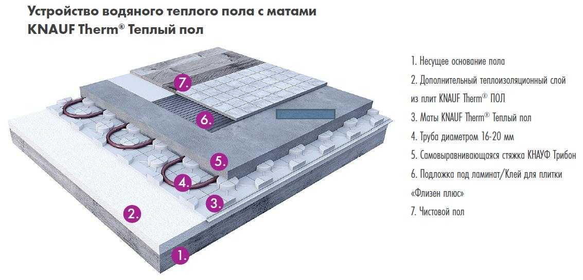 Покрытие для водяного теплого пола. какое подходит лучше?