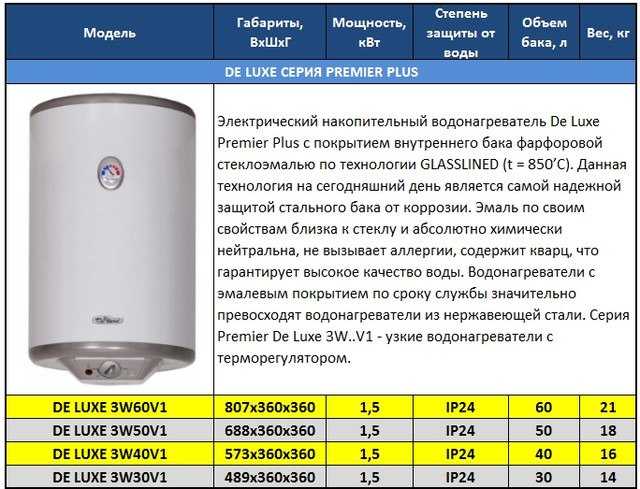 Рейтинг накопительных водонагревателей на 30 литров