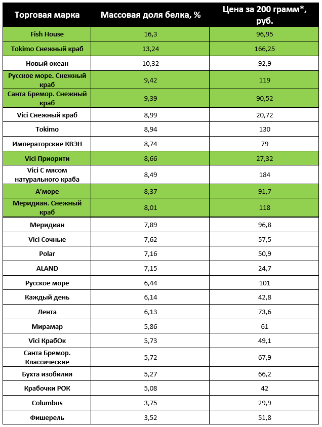 Белок 100 грамм. Количество белка в крабе. Сколько белков в крабовых палочках. Сколько белков в 1 крабовой палочке. Содержание белка в крабе.