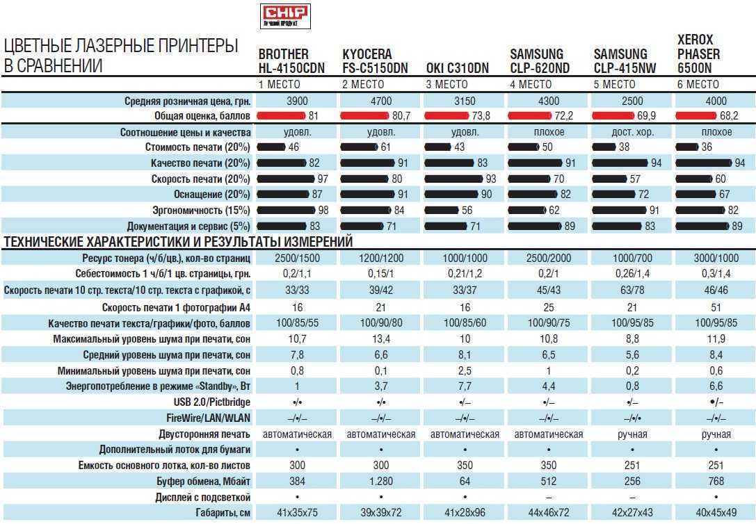 Топ 10 лучших мфу для дома в 2021 году