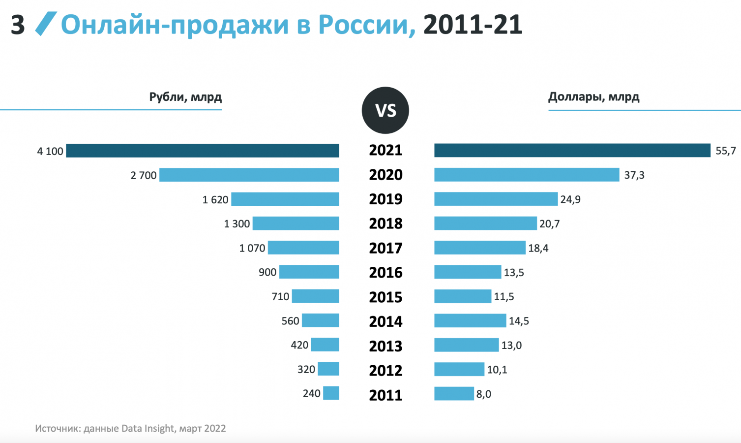Рейтинг продаж 2023. Рынок России России на 2021 года. Статистика интернет продаж.