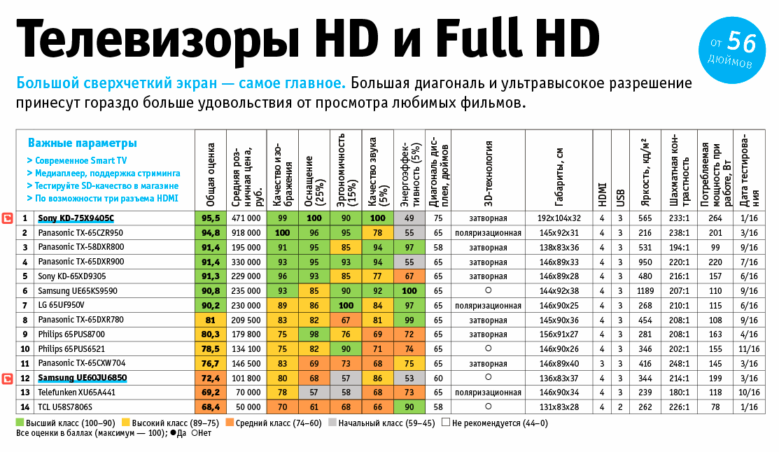 Какие телевизоры самые лучшие и надежные: отзывы специалистов