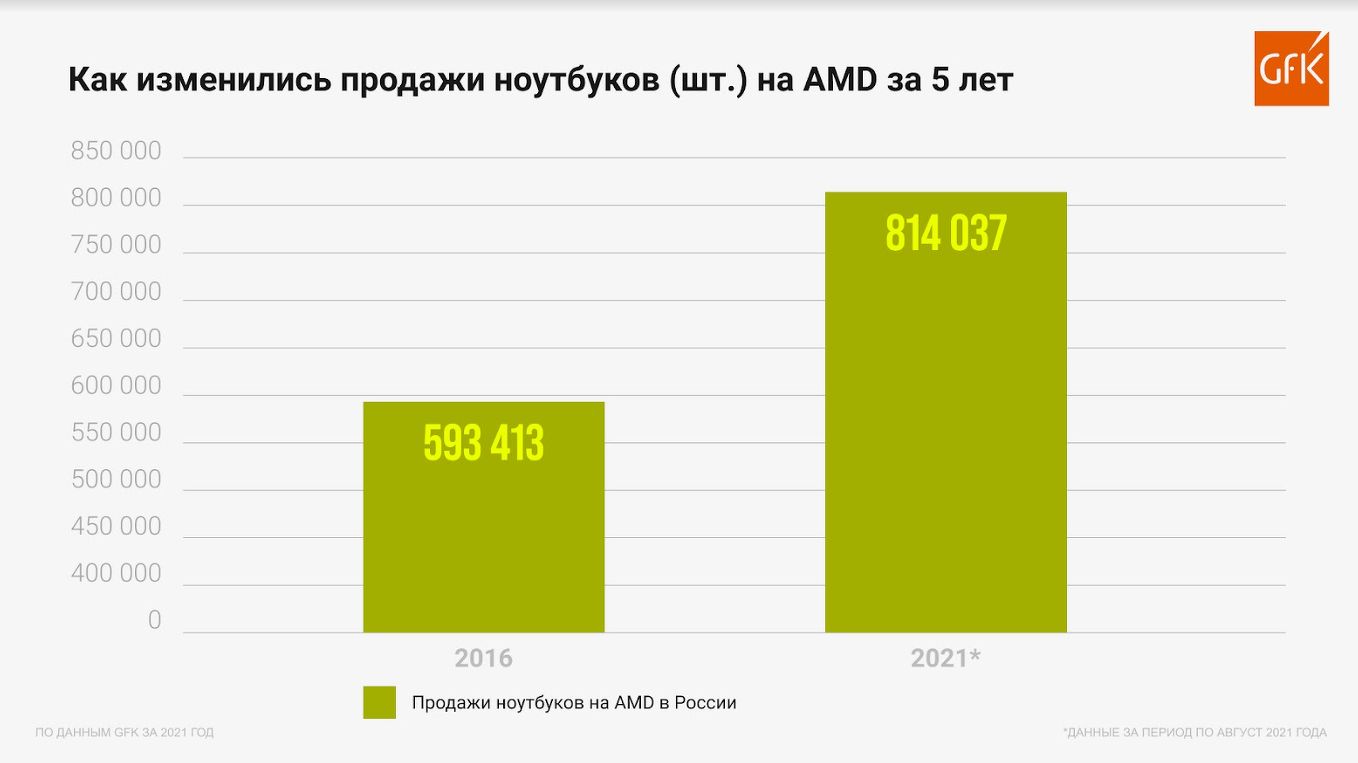 Топ-10 лучших бюджетных ноутбуков на 2023 год