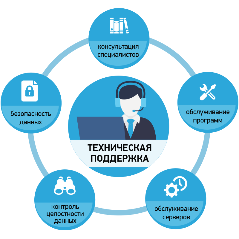 Технической поддержке информационной системы. Техническая поддержка и сопровождение. Схема it специалистов. Системы службы технической поддержки. Технологическая поддержка.