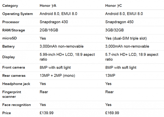 Honor 10 Pro габариты. Технические характеристики хонор 7 с. Хонор 7 с характеристики характеристики. Технические характеристики смартфон хонор 7. Сравнение телефонов хонор