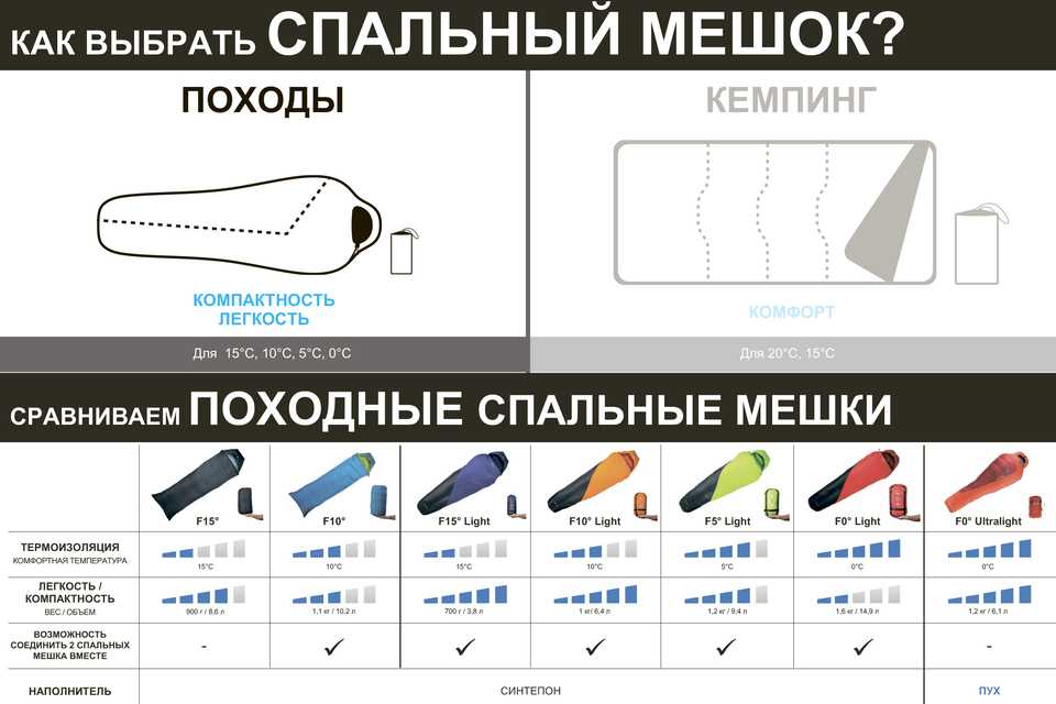 Какие бывают туристические спальные мешки