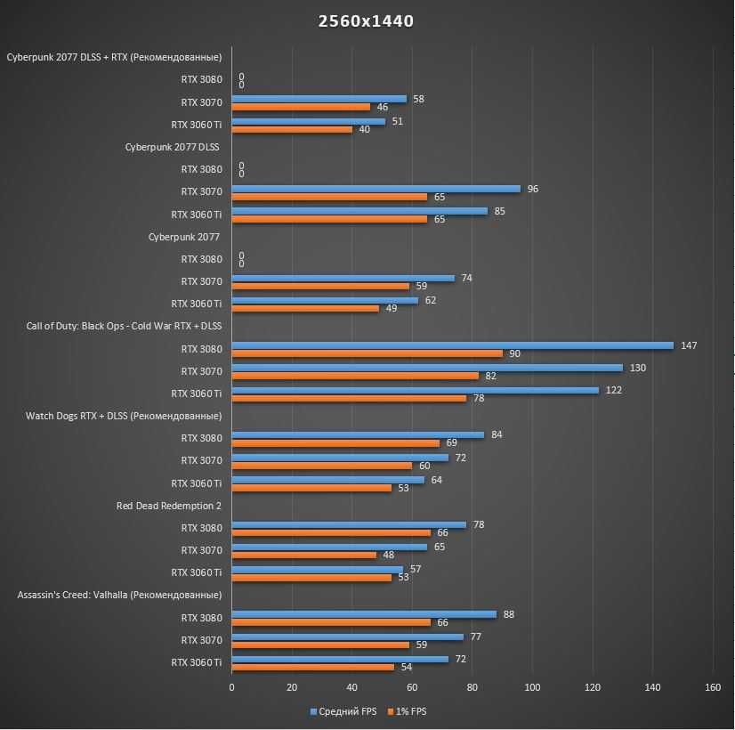 Оптимальная видеокарта для игр в 2022 году: как выбрать?