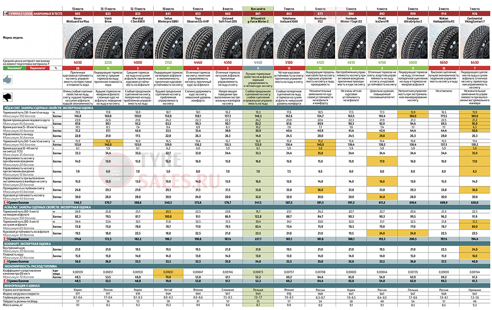 Лучшие всесезонные шины для легковых автомобилей — рейтинг 2021