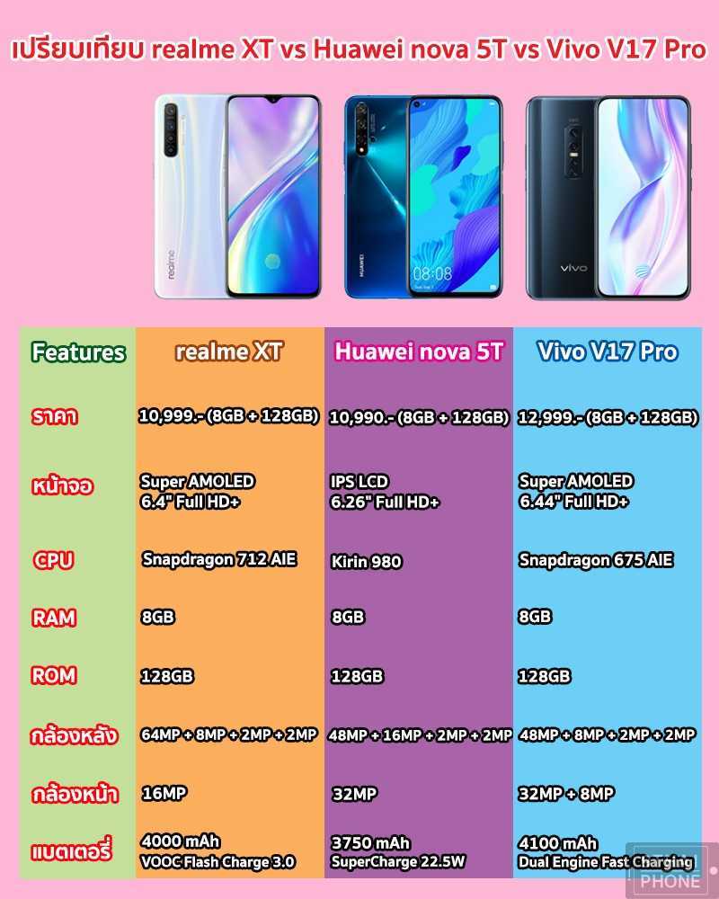 Обзор новых смартфонов компании realme