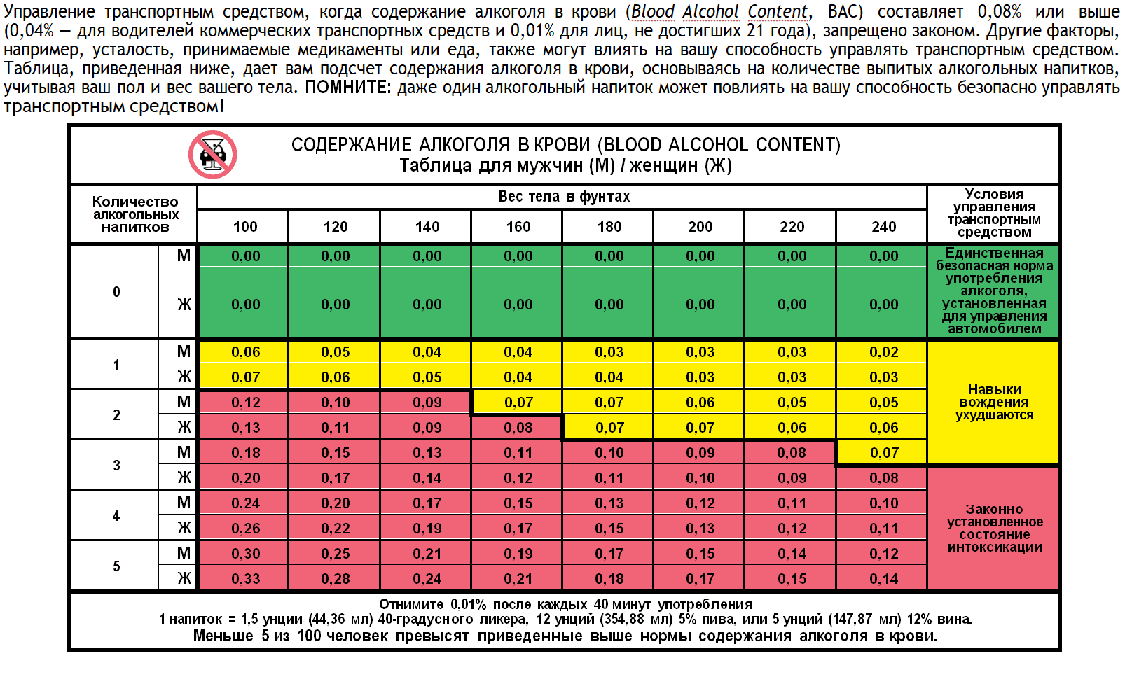 Когда за руль. Концентрация алкоголя в крови таблица. Норм алкоголя в крови таблица допустимых. Норма содержания алкоголя в крови. Содержание алкоголя в крови таблица.