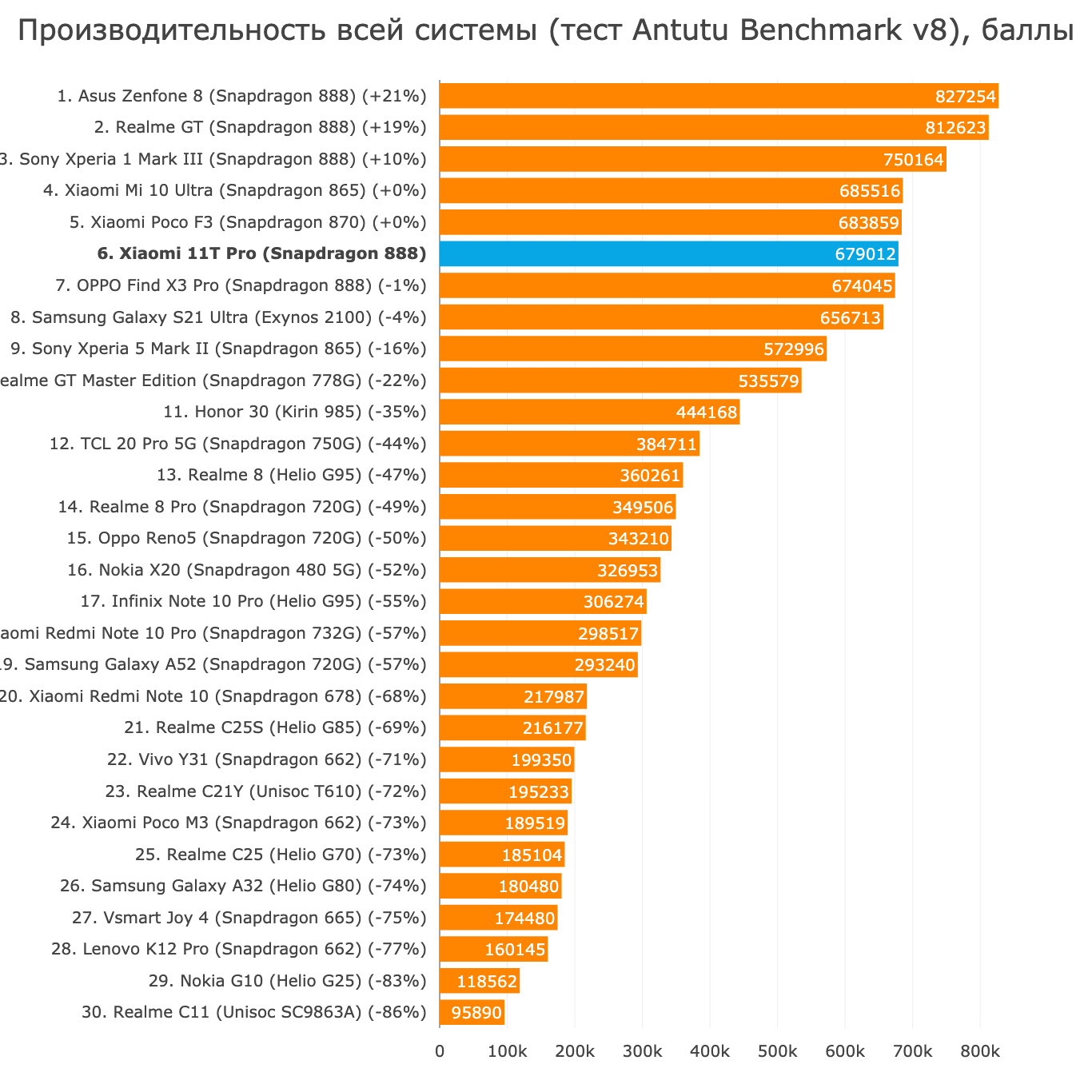 Redmi 12 antutu. Honor 20 Pro ANTUTU Benchmark. Snapdragon 888 антуту. Samsung s20 Fe Snapdragon 865 ANTUTU. Note 11 Pro Plus Benchmark ANTUTU.