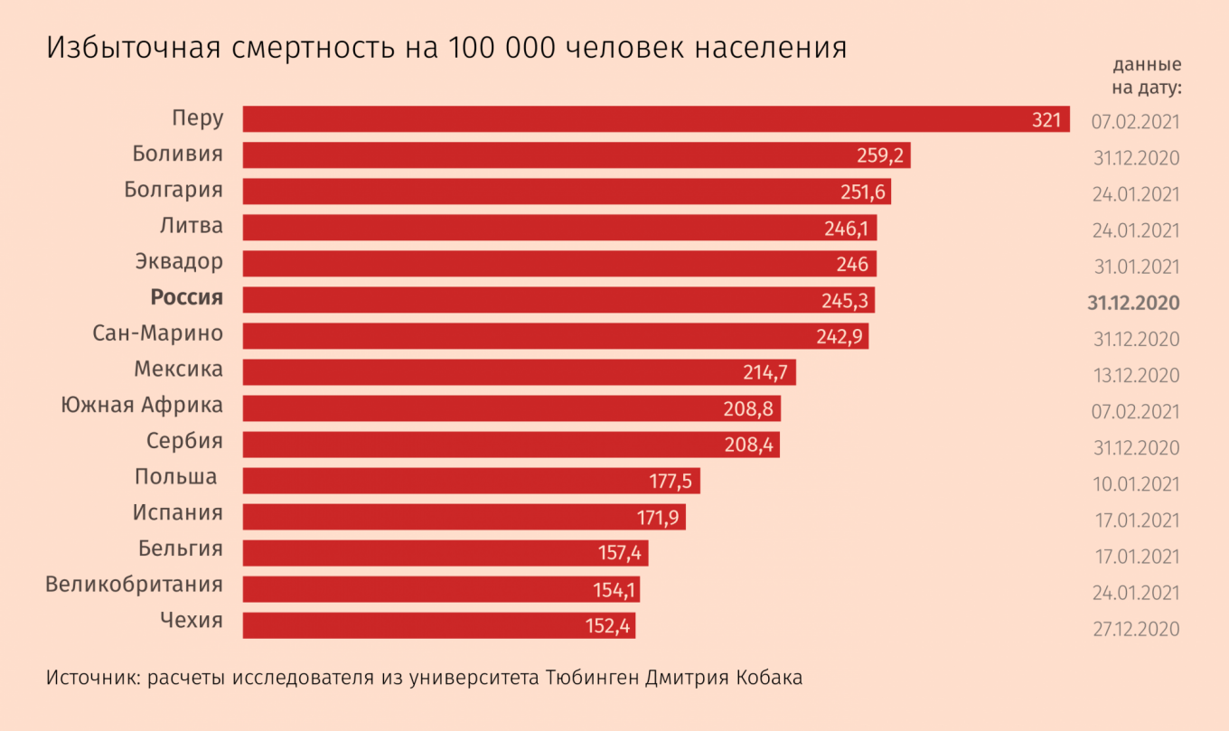 Сколько погибших в россии на сегодняшний. Избыточная смертность по странам. Статистика смертности в России 2021. Избыточная смертность по странам 2021. Избыточная смертность по странам 2020.