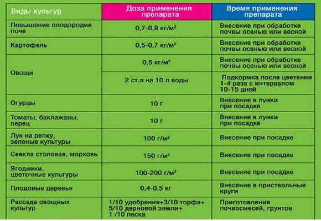 Рейтинг лучших удобрений для картофеля на 2023 год