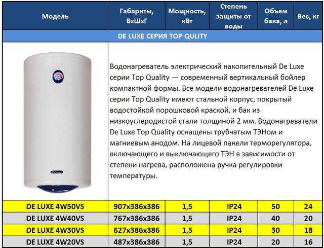 Топ-7 лучших водонагревателей на 2023 год