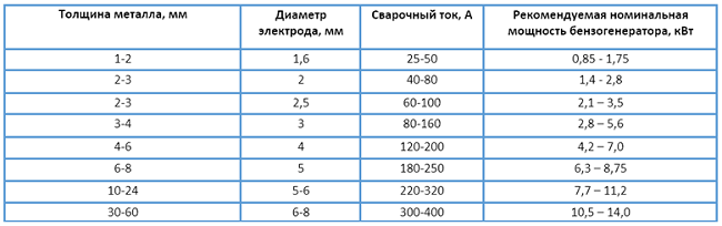 Лучшие электроды для инверторной сварки