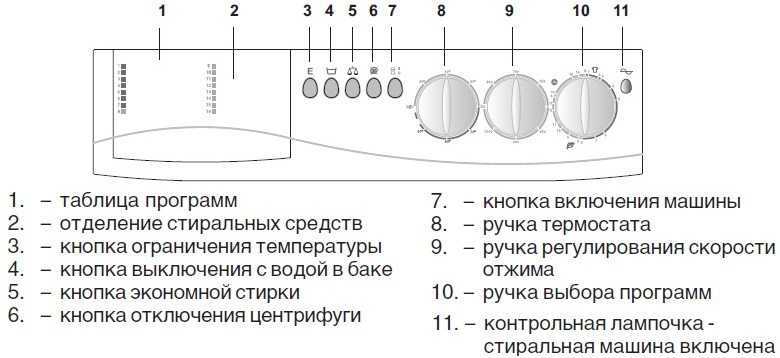 Обозначения на стиральной машине ардо