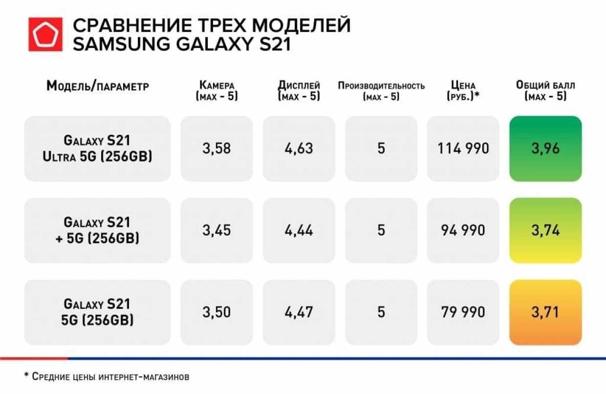 Лучшие смартфоны для покупки 2023 году