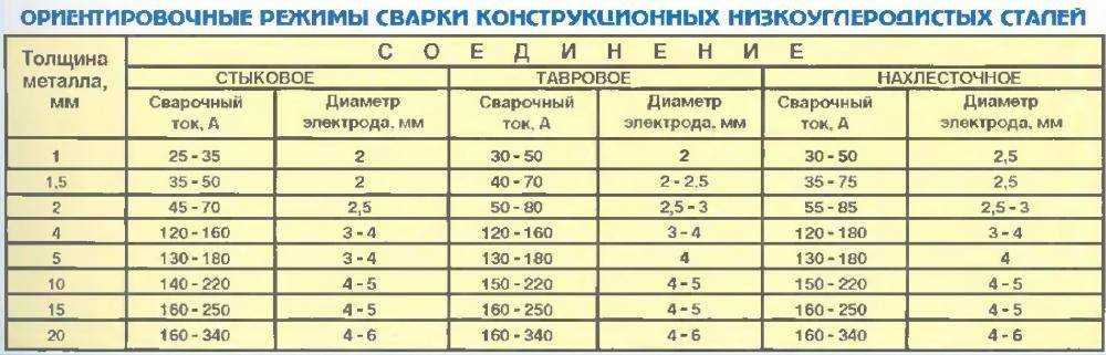 Чем отличаются импортные и российские сварочные электроды