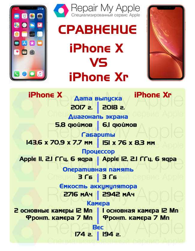 Iphone xr: обзор всех недостатков и сильных сторон