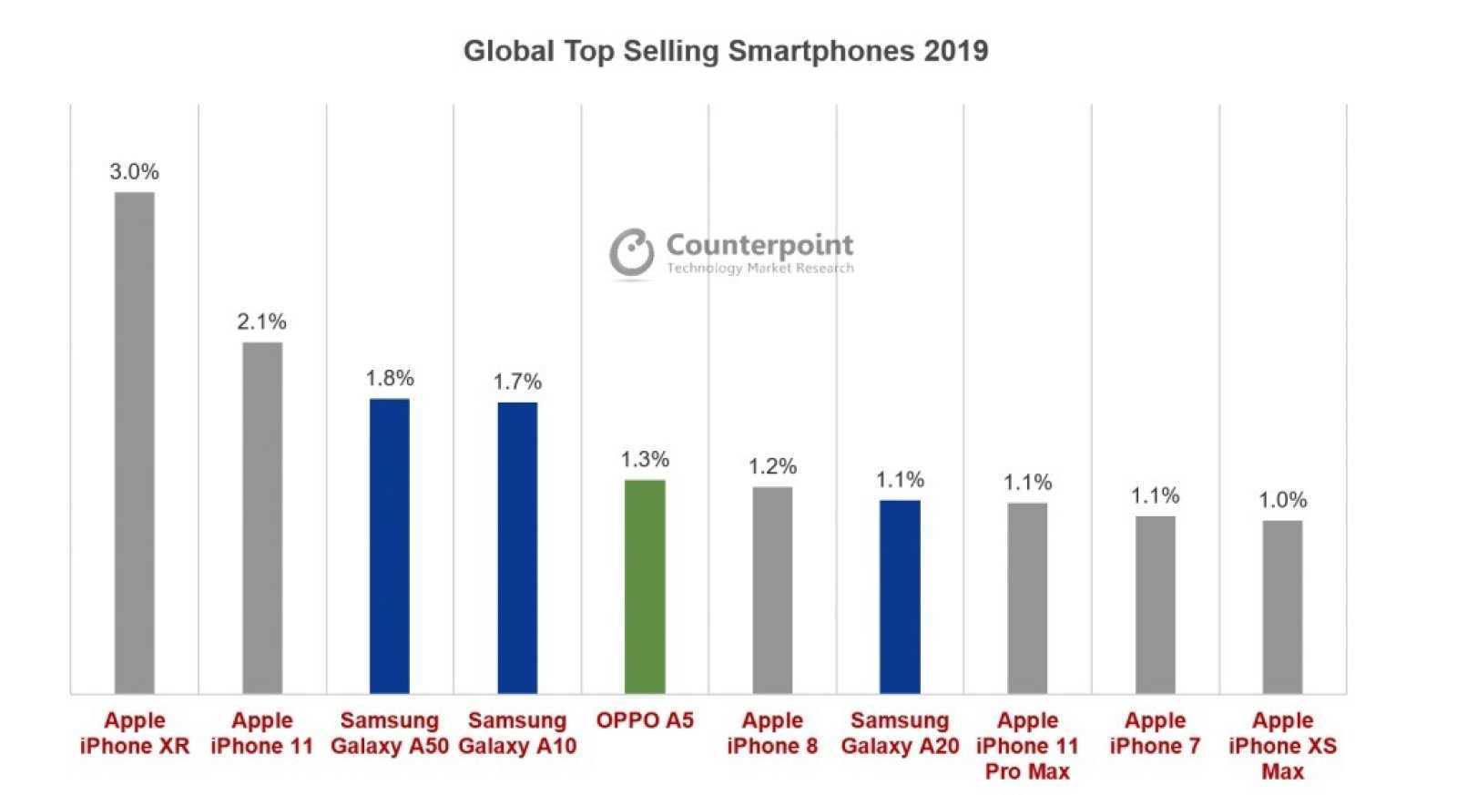 Сколько продал самсунг. Самые продаваемые смартфоны 2020. Самые продаваемые смартфоны 2019. Самый продаваемый смартфон в мире. Статистика продаж смартфонов.
