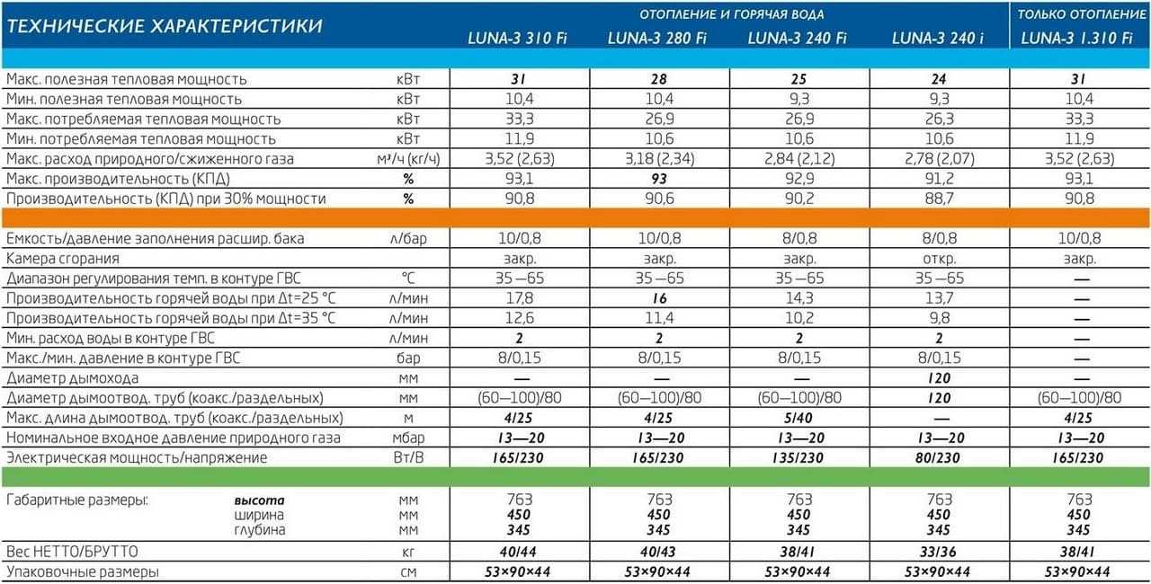 Топ 10 лучших настенных газовых котлов в рейтинге 2020 года
