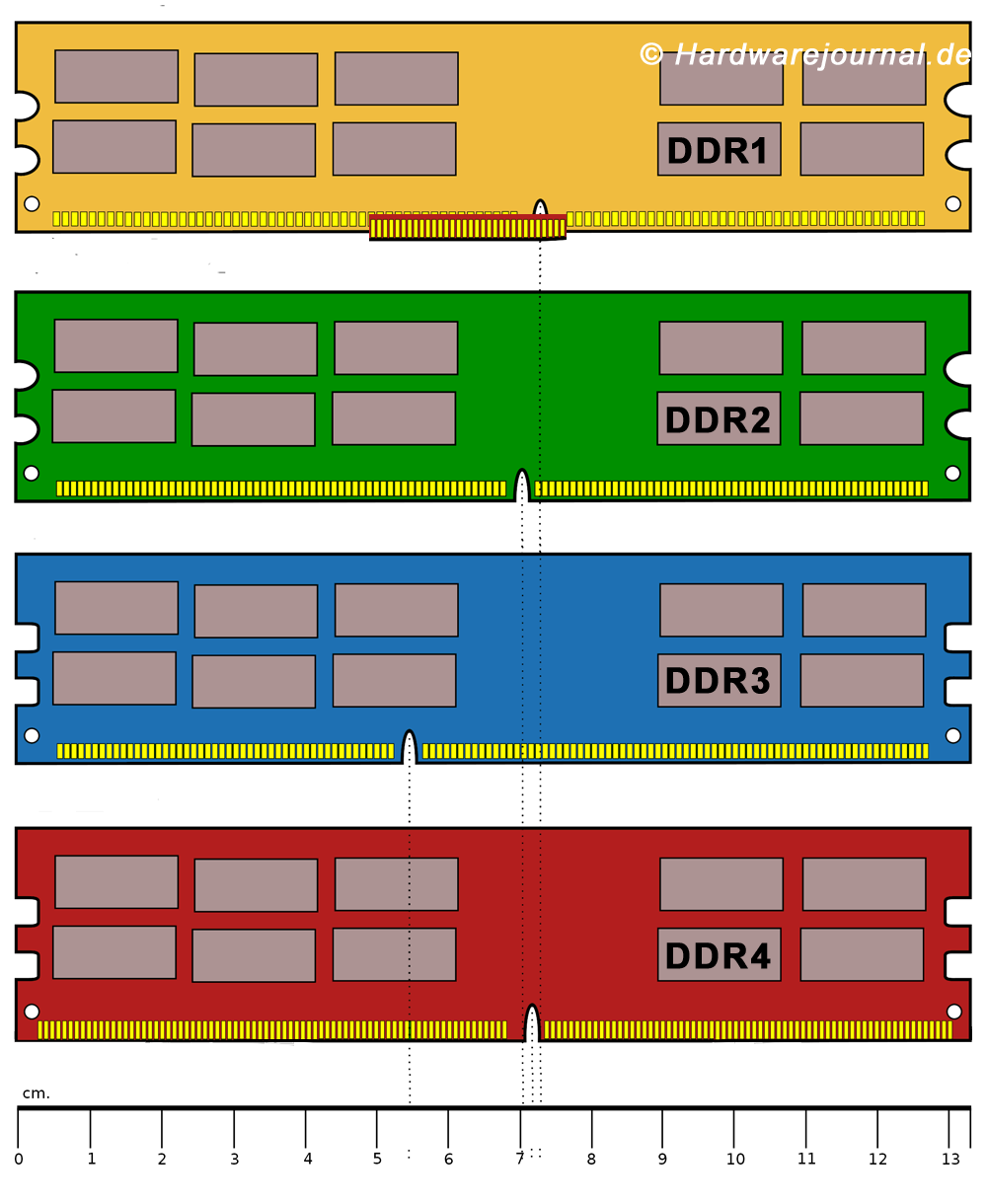 DDR,ddr1,ddr2,ddr3,ddr4. Оперативная память ddr1 ddr2 ddr3 ddr4. DDR ddr2 ddr3 ddr4 отличия. Ram ddr2 и ddr3 отличия.