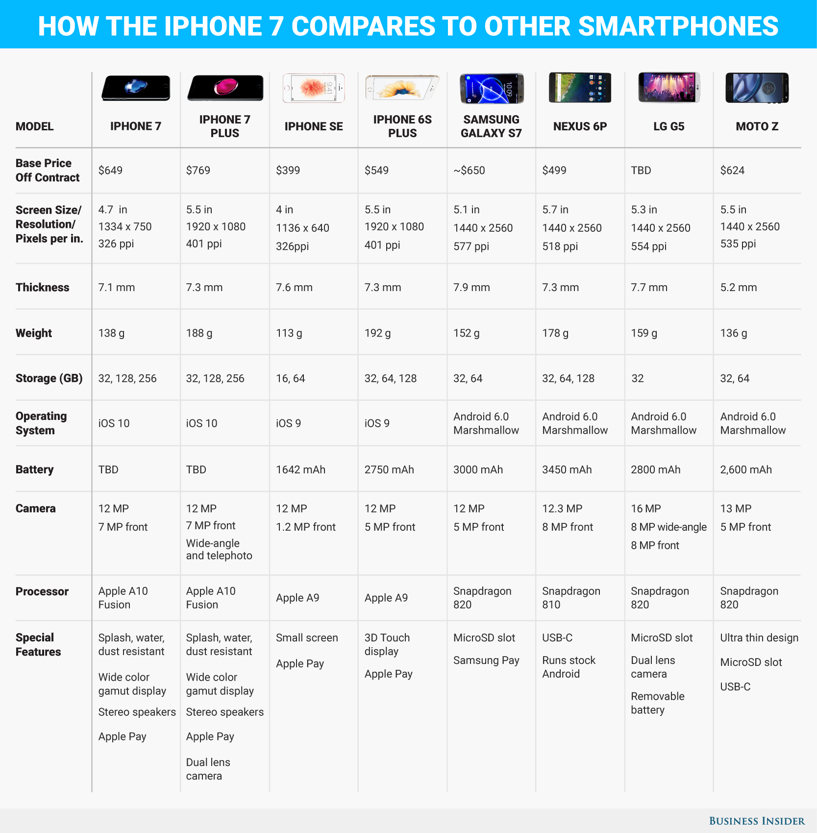 Айфон 6s и 7 сравнение характеристик. Iphone 6s iphone 8. Сравнение айфон 6s и айфон 7. Характеристики айфонов. Сравнение 8 и 8 plus
