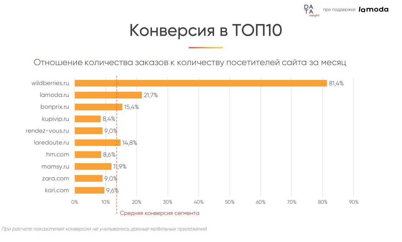 17 лучших интернет-магазинов одежды в россии 2021