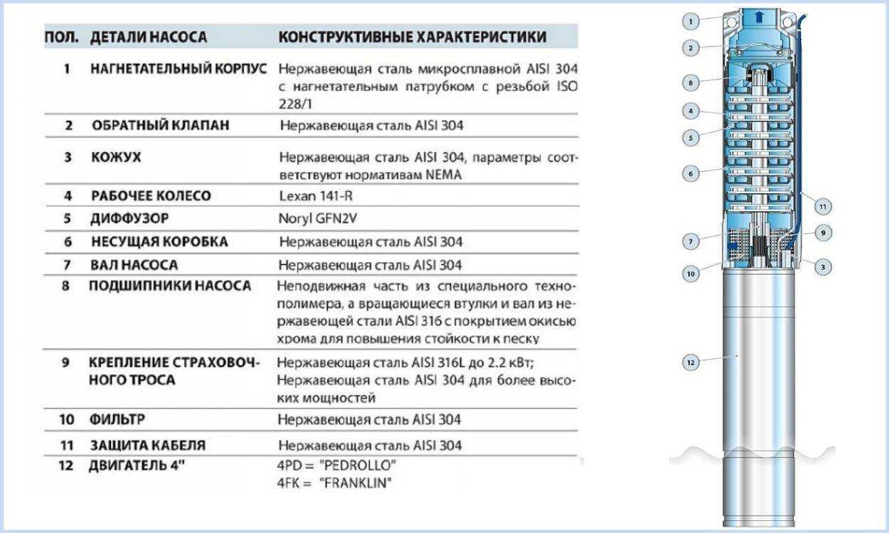Топ-10 лучших дренажных насосов - рассматриваем популярные модели