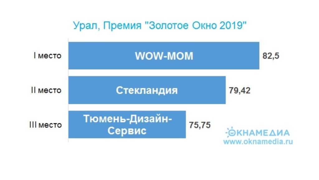 Рейтинг пластиковых. Рейтинг оконных компаний. Рейтинг пластиковых окон 2019. Рейтинг пластиковых окон. Пластиковые окна рейтинг компаний.