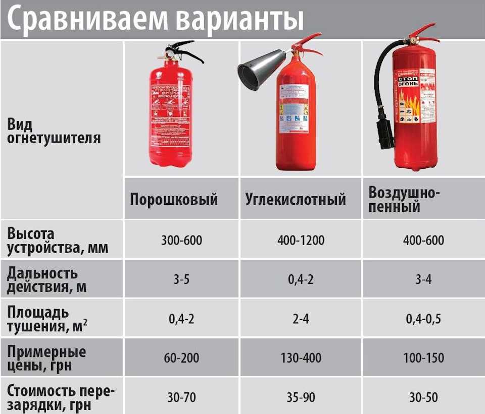 Классификация огнетушителей по виду огнетушащего вещества