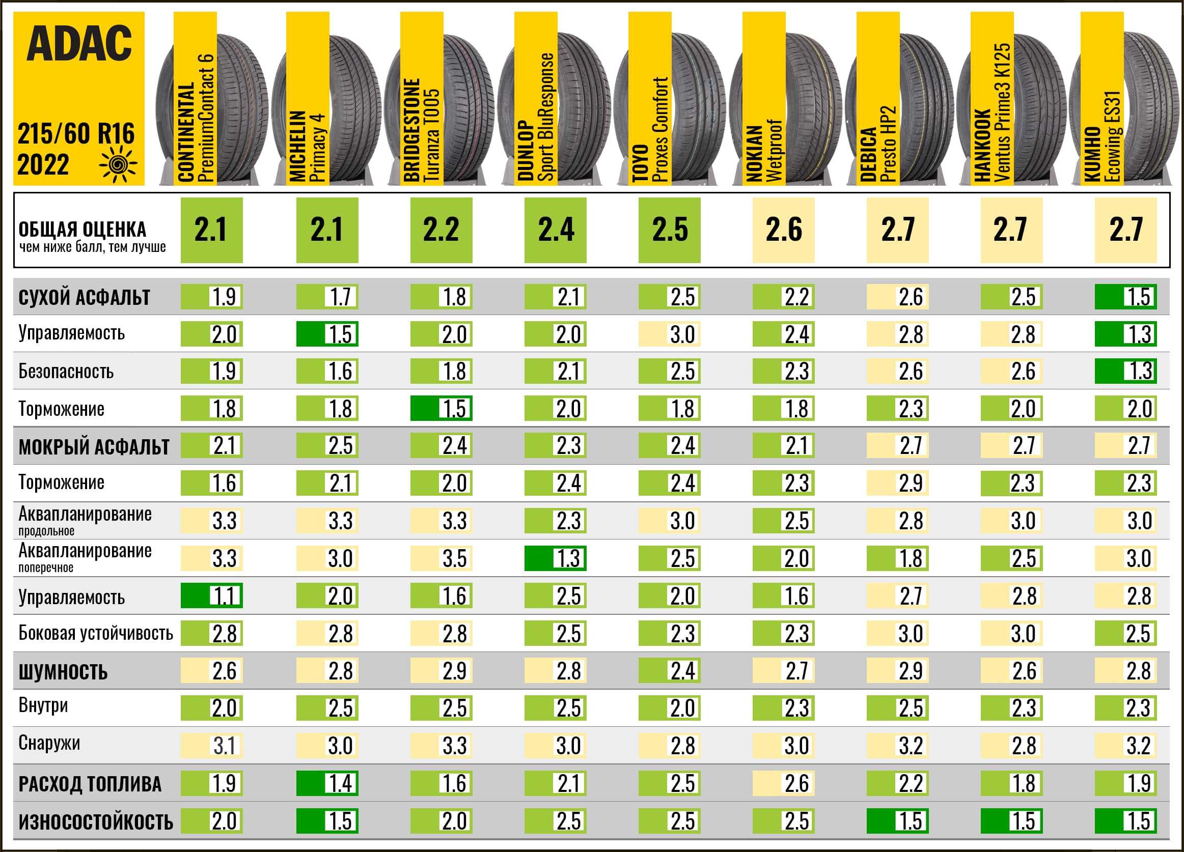 Рейтинг лучших летних шин 2024. Топ летних шин 2022 r16 для легковых автомобилей. Лучшие летние шины r17 для кроссоверов 2022. Заменяемость автошин 215 65 r16. Тест шин ADAC 2023.