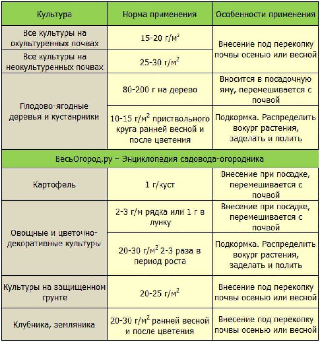 Удобрения для картофеля при посадке и осенью: виды, как вносить. советы огородников