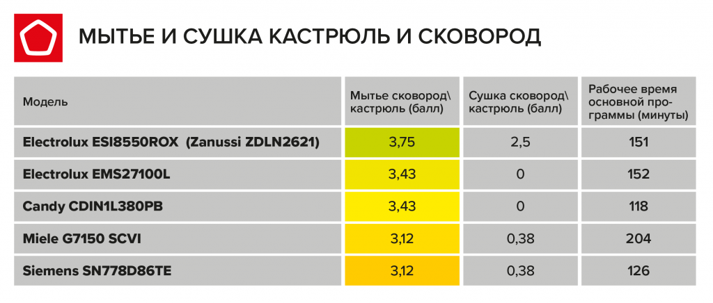 В данном материале собраны самые актуальные посудомоечные машины по мнению ремонтников Что характерно, каждая модель снабжена отзывами, характеристиками и реальными ценами 39 место - Hyundai DT403: Характеристики и цена Тридцать девятое место рейтинга зан