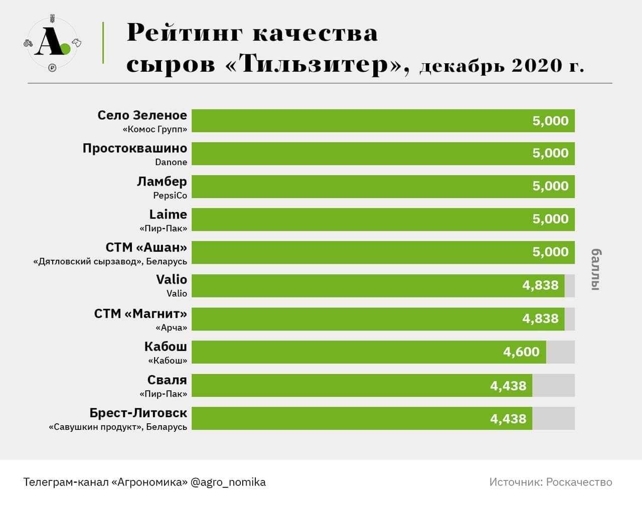 Какой сыр действительно настоящий и безопасный, и как это определить Ответы на эти вопросы вы найдете в нашем рейтинге лучших сыров в магазинах России от Росконтроль Рекомендуем ознакомиться, чтобы сделать правильный выбор