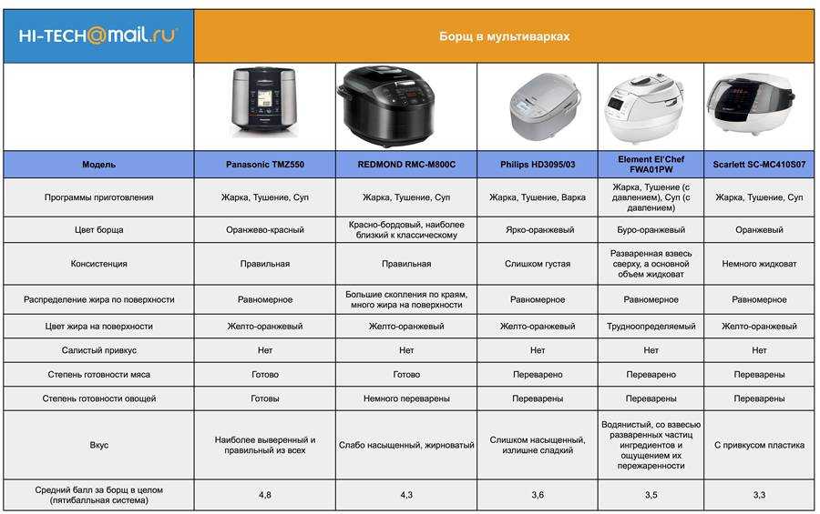 В каком режиме мультиварки. Таблица соответствия чаш мультиварки разных брендов. На что обратить.внимание при выборе мультиварки. 1 Уровень мультиварки Bork это сколько градусов на выходе.