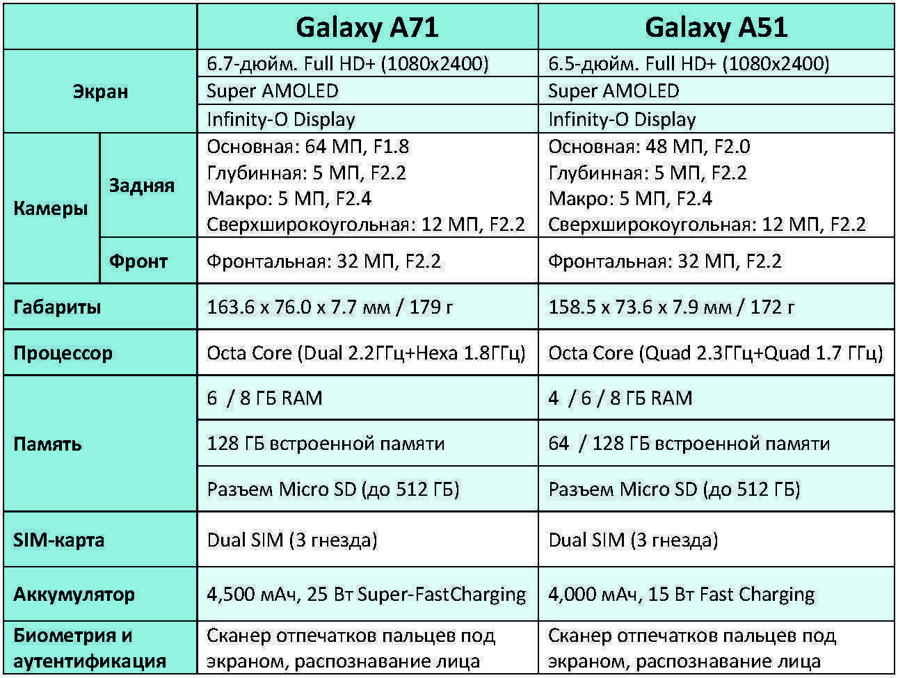 Стоит мало, работает быстро: обзор samsung galaxy a03