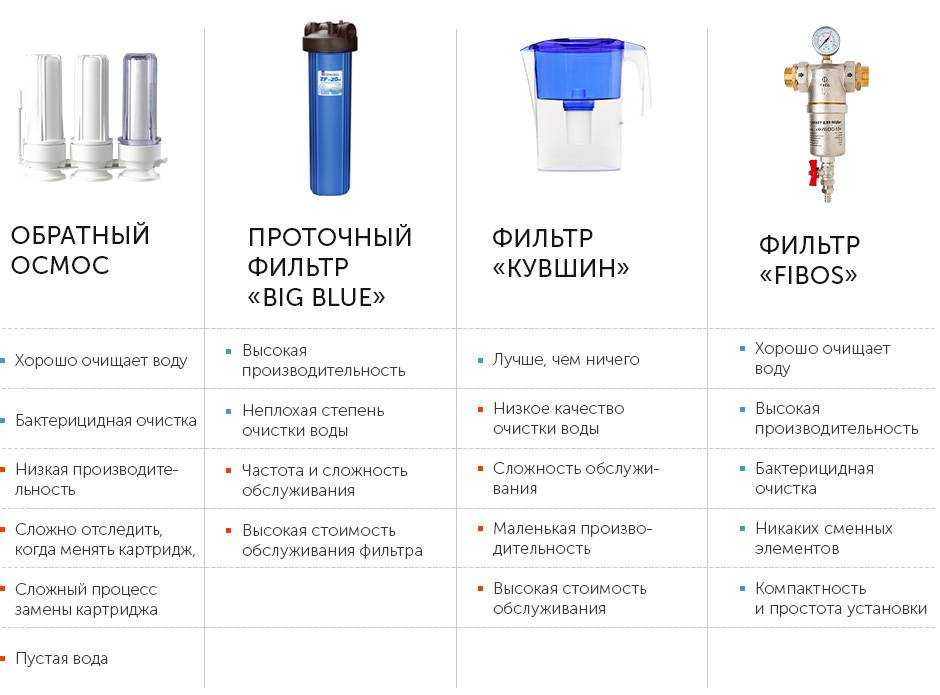 В данном материале собраны самые актуальные фильтра для очистки воды, которые лучше использовать в доме Каждая модель снабжена характеристиками, реальными отзывами и ценами 18 место - unicorn FRO-5: Характеристики и цена Восемнадцатое место нашего рейтинг