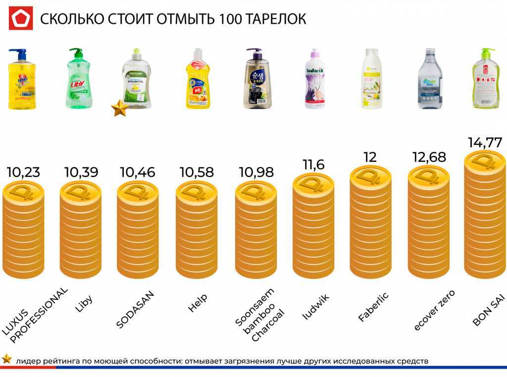 Лучшее хозяйственное мыло – рейтинг 2023 года – топ-8
