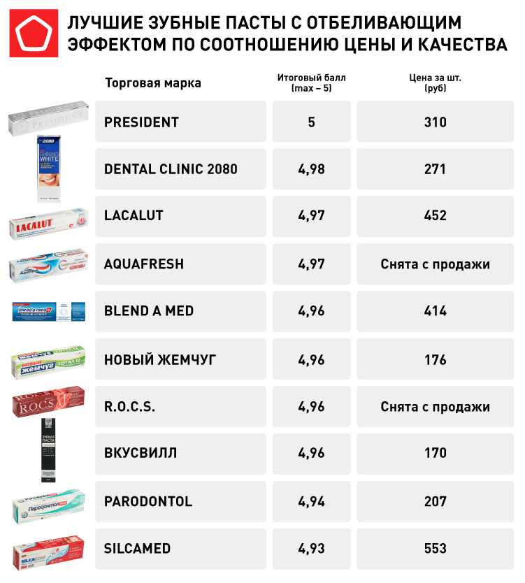 Как выбрать идеальный баланс между очищающими свойствами зубной пасты и её безопасностью Читайте, в нашем рейтинге лучших зубных паст по версии Контрольной закупки и Росконтроль В нём представлены только честные торговые марки производящие качественные зу