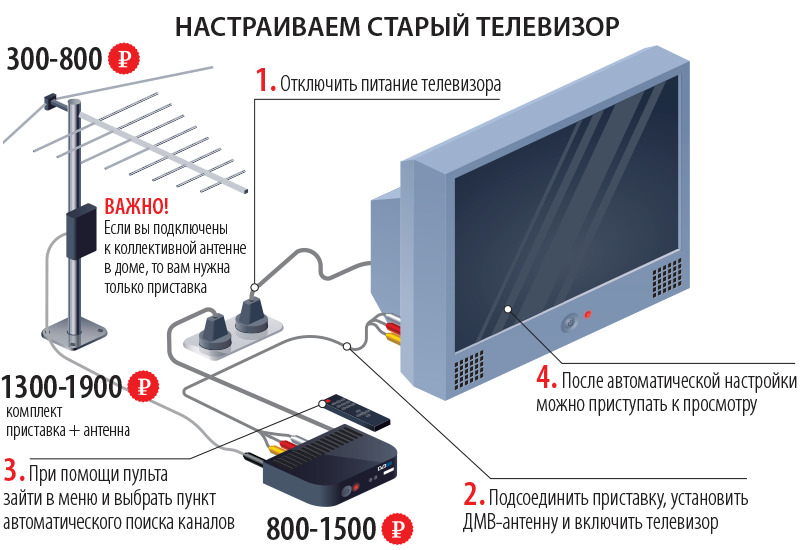 Рейтинг цифровых приставок для телевизора 2022-2023 года: топ-10 лучших моделей боксов на базе андроид со смарт-тв и не только