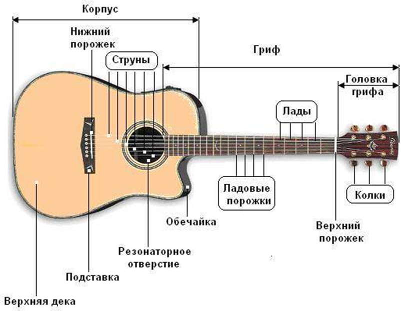 Какой калибр струн выбрать для акустической гитары?