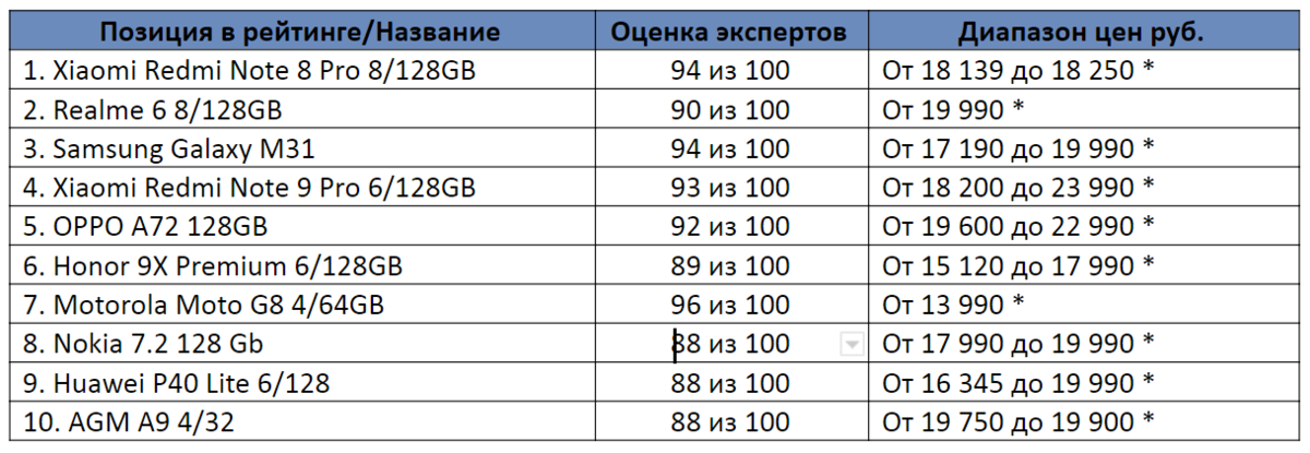 Смартфон до 20000 рублей рейтинг