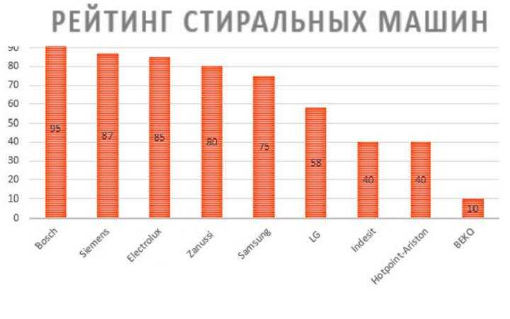 Лучшие полноразмерные стиральные машины 2023 года