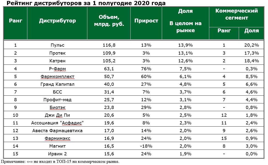 Топ рейтинг 2020. Список дистрибьюторов. Рейтинг фармацевтических дистрибьюторов. Крупнейшие фармкомпании. Фарм дистрибьюторы в России.