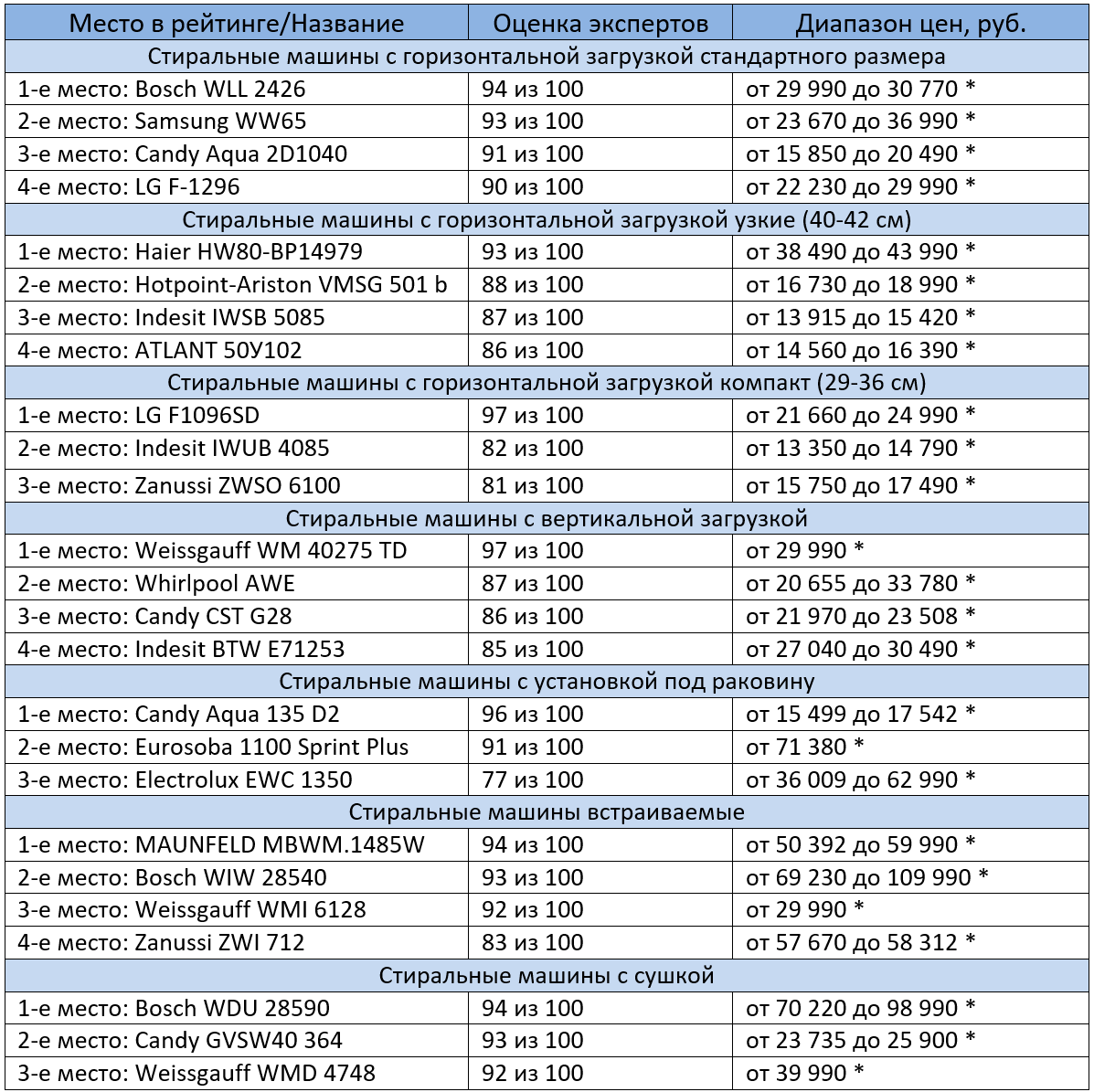 Топ-15: самые лучшие стиральные машины 2023 года🏆 рейтинг стиральных машинок вертикального и фронтального типа