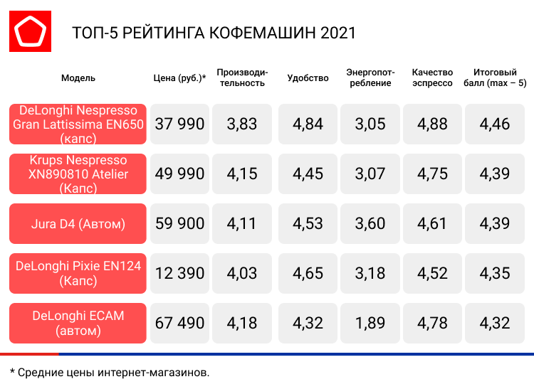 Топ-12 лучших моделей кофемашин для офиса 2023 года в рейтинге zuzako
