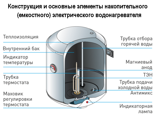 Как выбрать водонагреватель