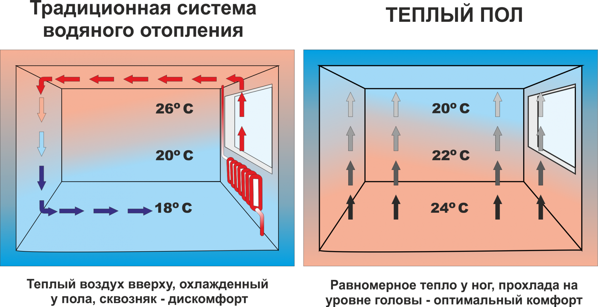 Самый экономный способ отопления дома электричеством — котлом, конвектором, теплыми полами и другими обогревателями